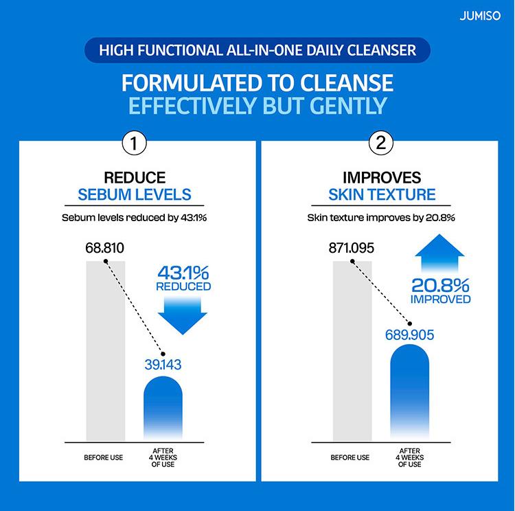 JUMISO Pore-Purifying Salicylic Acid Foaming Cleanser 120ml